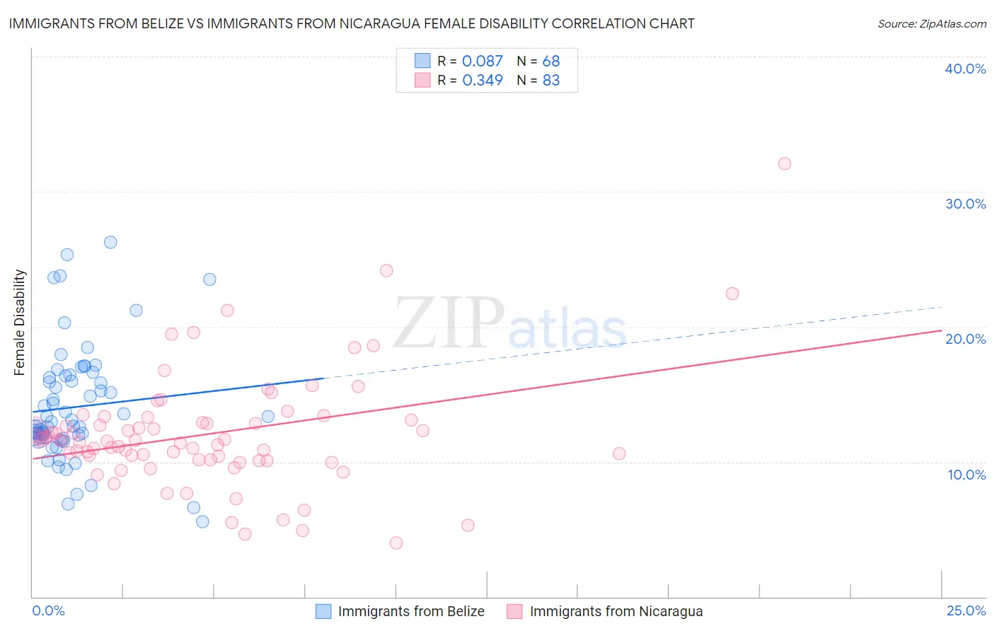 Immigrants from Belize vs Immigrants from Nicaragua Female Disability