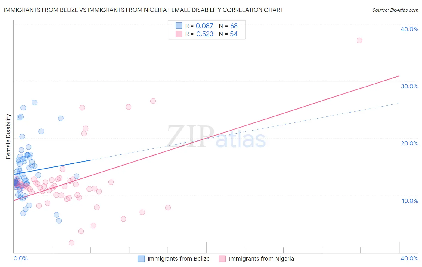 Immigrants from Belize vs Immigrants from Nigeria Female Disability