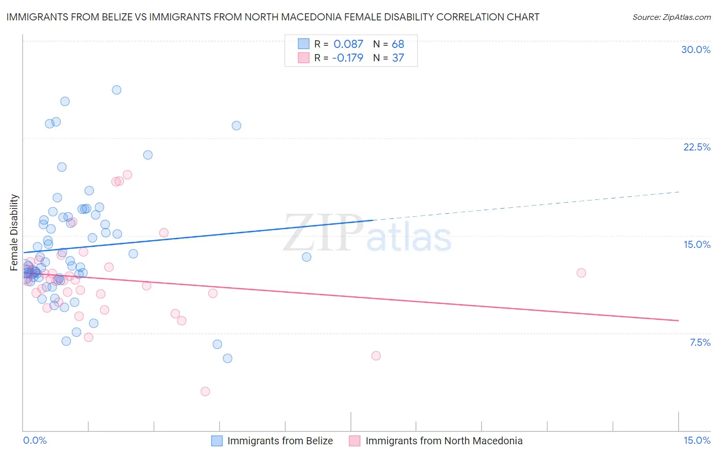 Immigrants from Belize vs Immigrants from North Macedonia Female Disability