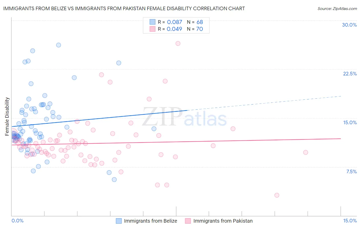 Immigrants from Belize vs Immigrants from Pakistan Female Disability