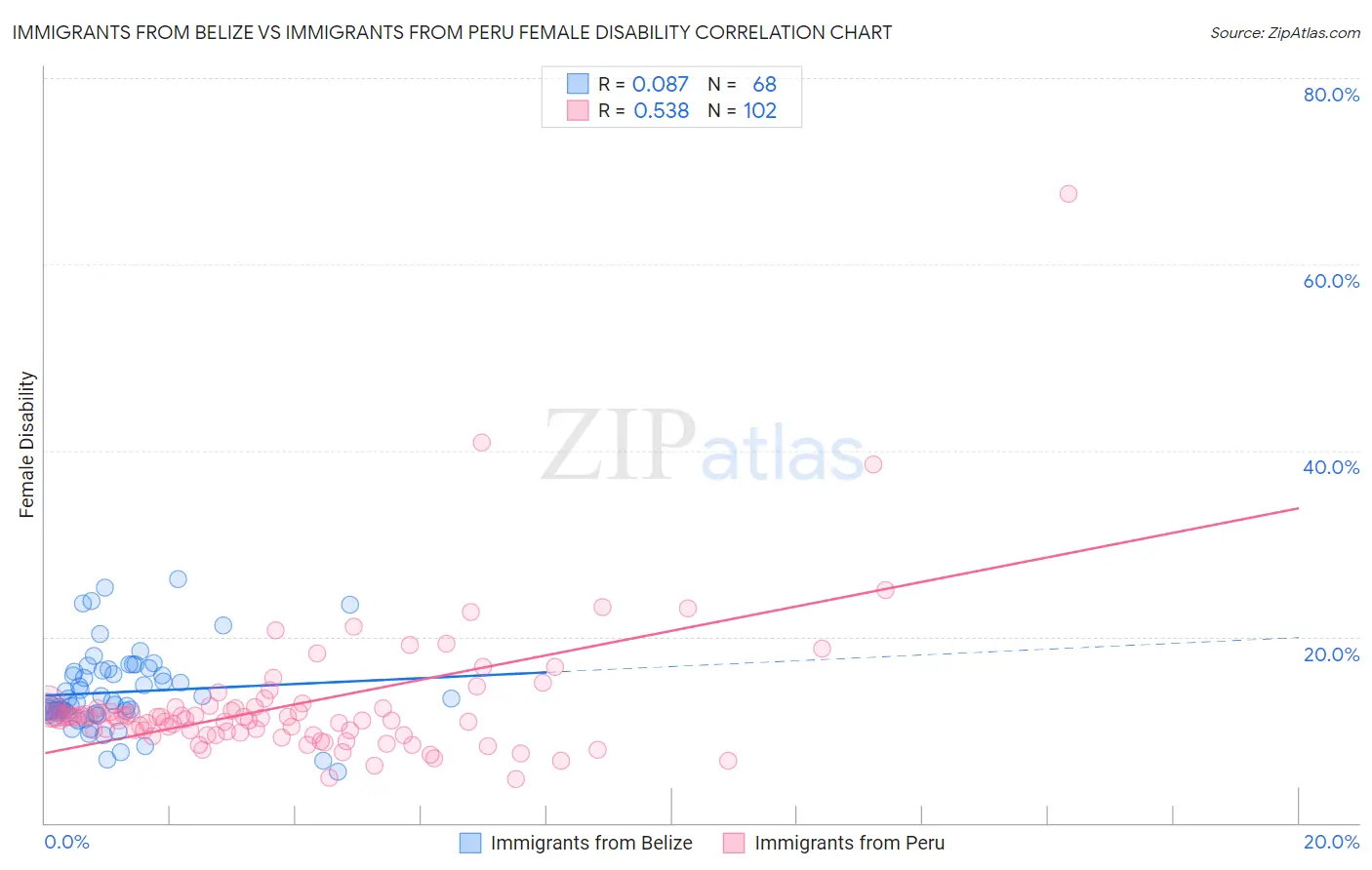 Immigrants from Belize vs Immigrants from Peru Female Disability