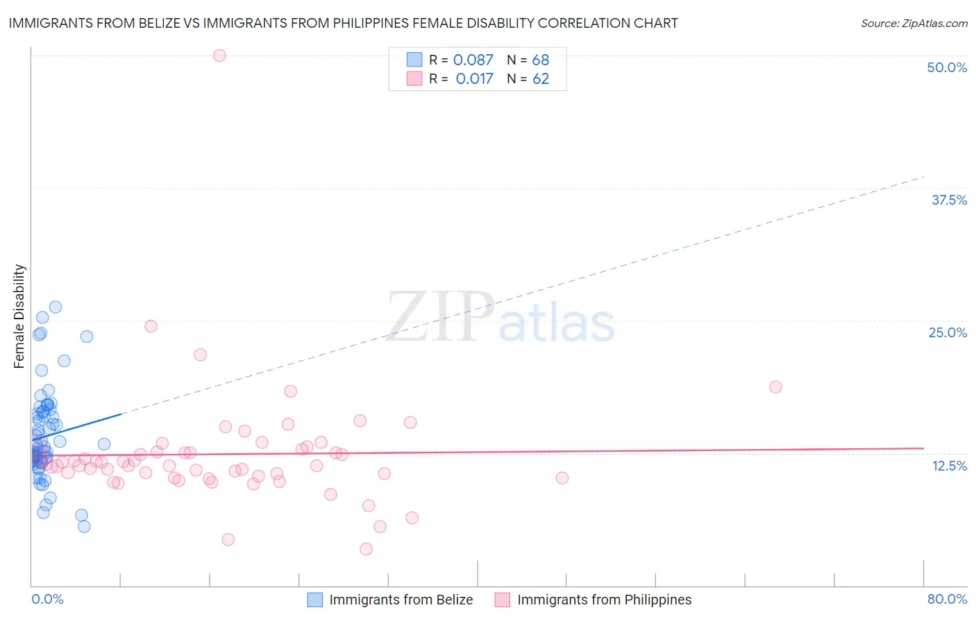 Immigrants from Belize vs Immigrants from Philippines Female Disability