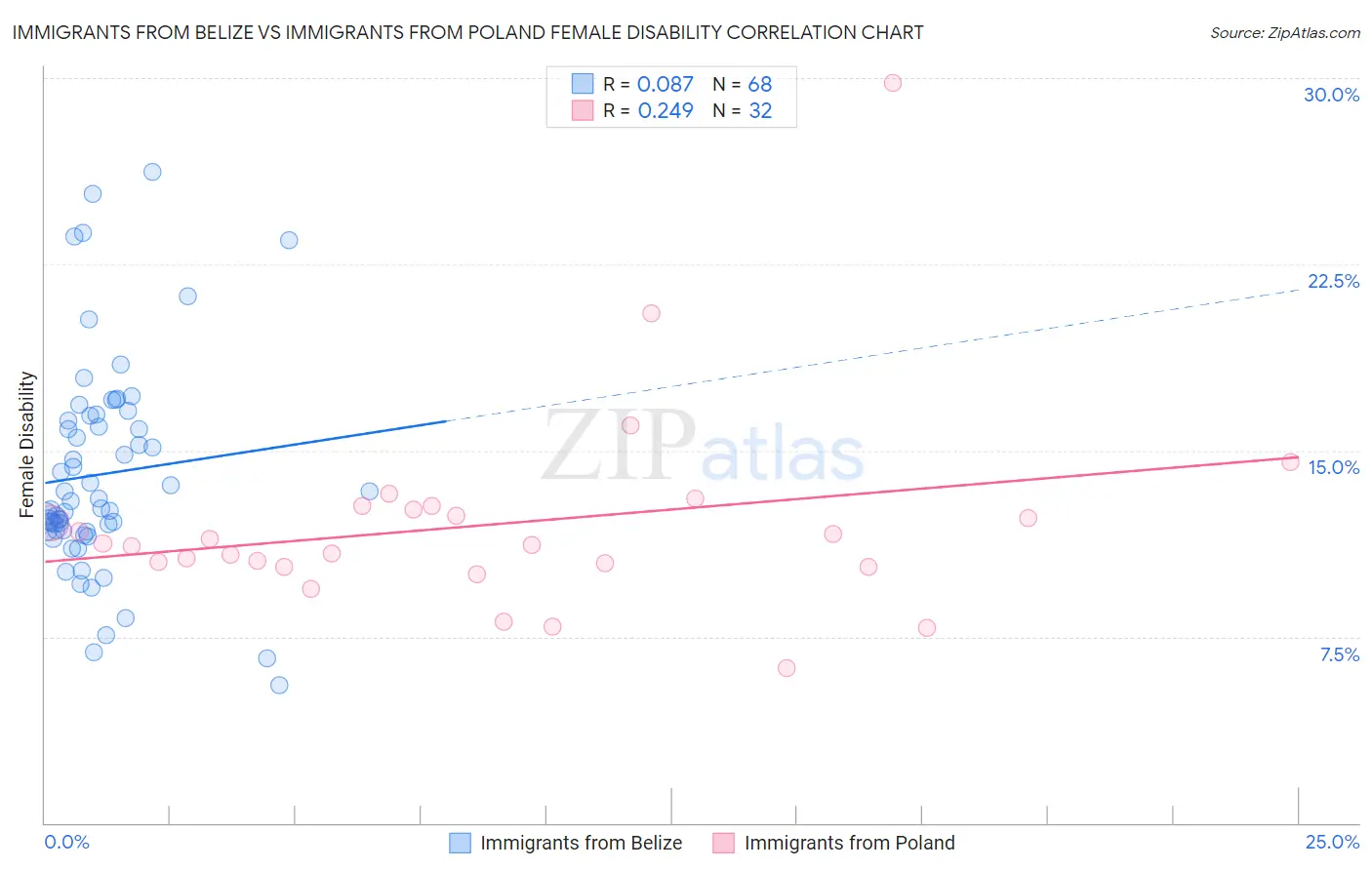 Immigrants from Belize vs Immigrants from Poland Female Disability