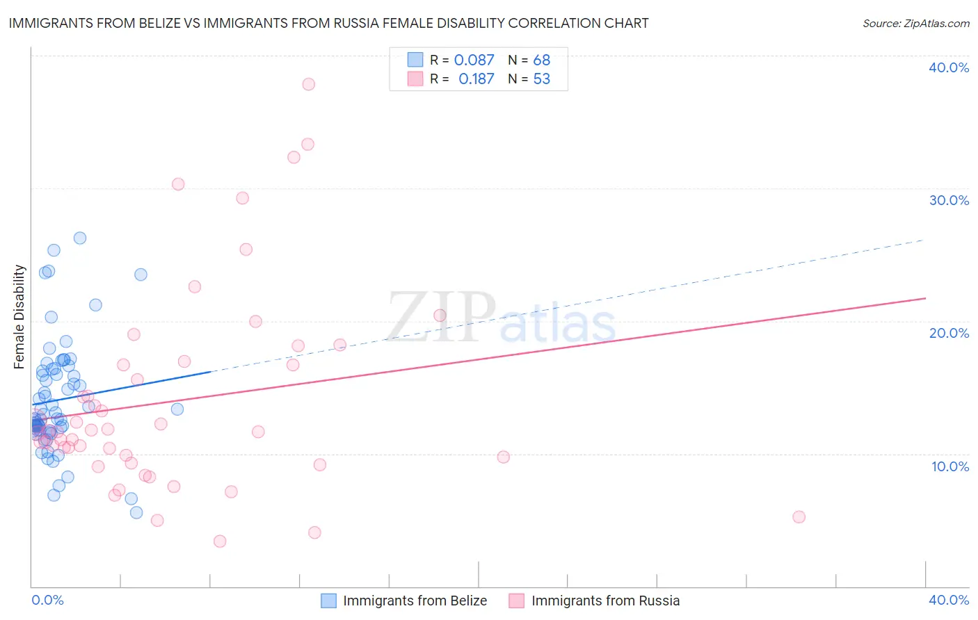 Immigrants from Belize vs Immigrants from Russia Female Disability