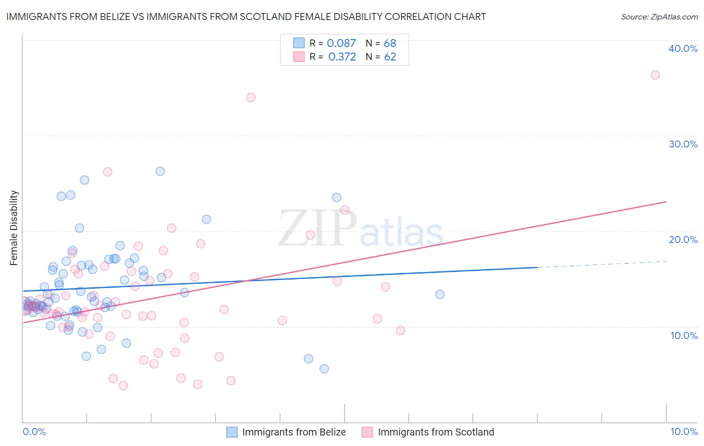 Immigrants from Belize vs Immigrants from Scotland Female Disability