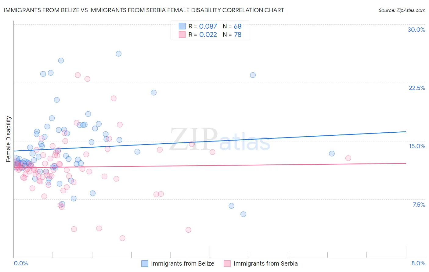 Immigrants from Belize vs Immigrants from Serbia Female Disability
