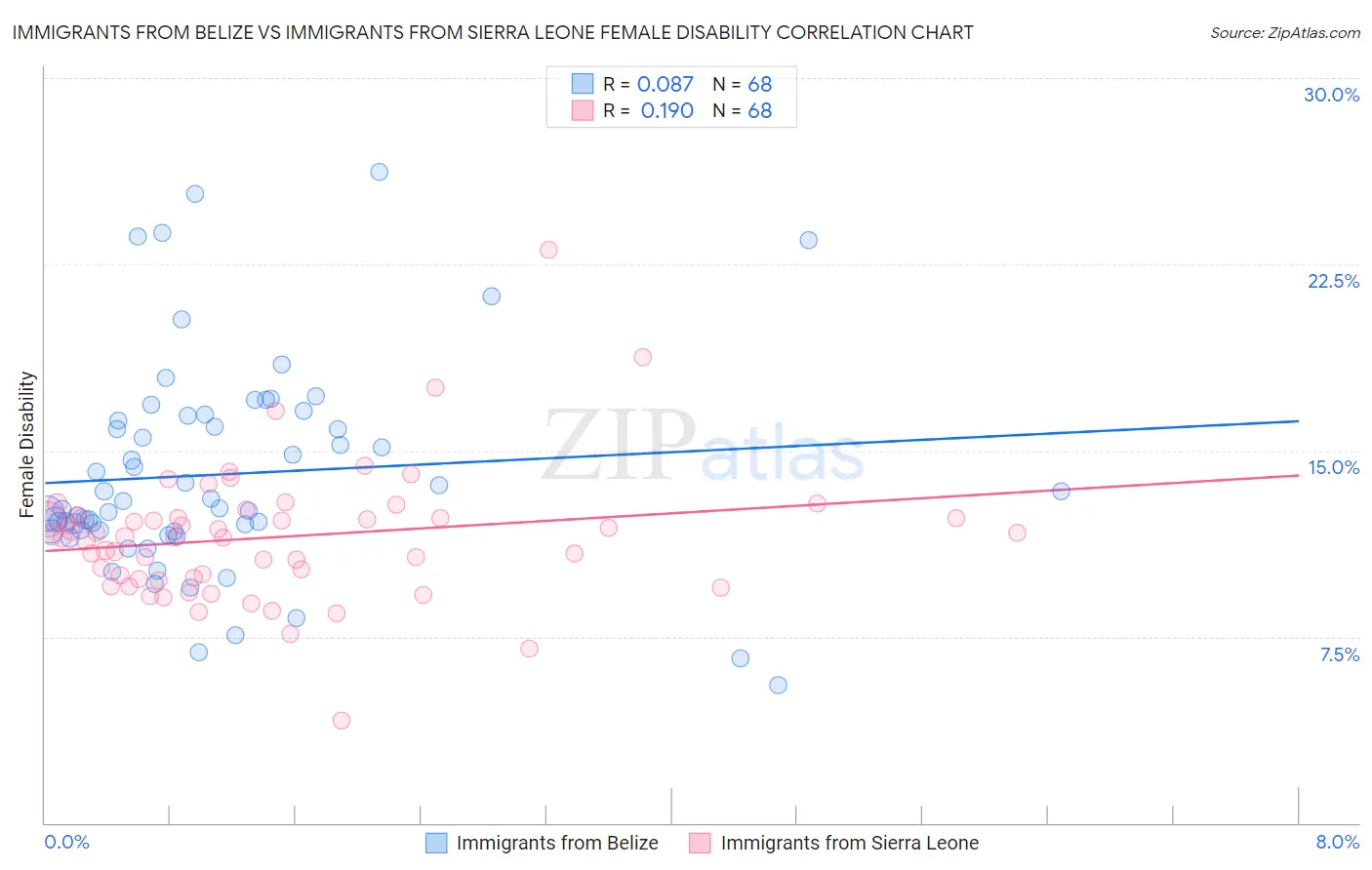 Immigrants from Belize vs Immigrants from Sierra Leone Female Disability