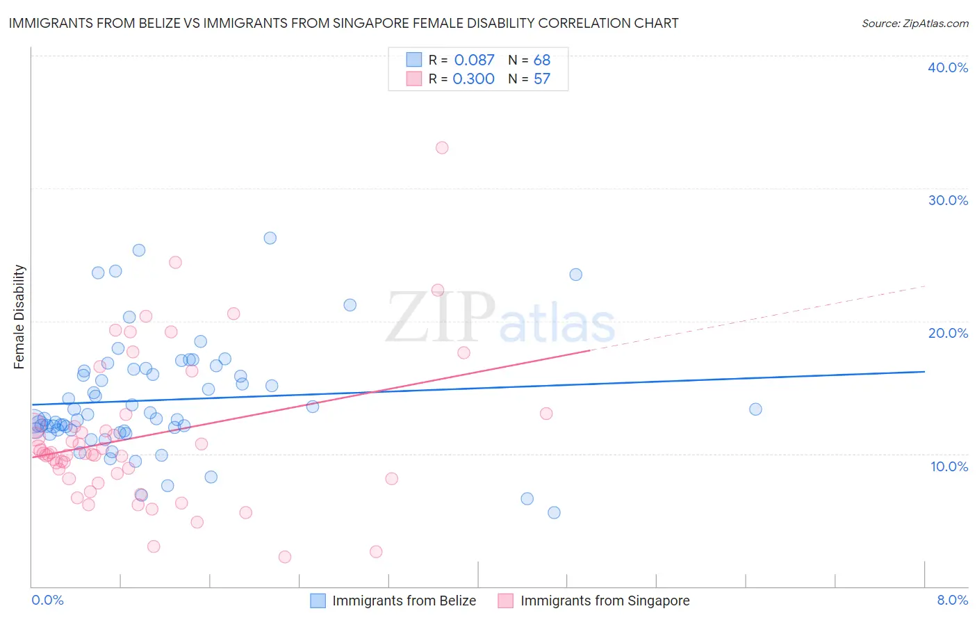 Immigrants from Belize vs Immigrants from Singapore Female Disability
