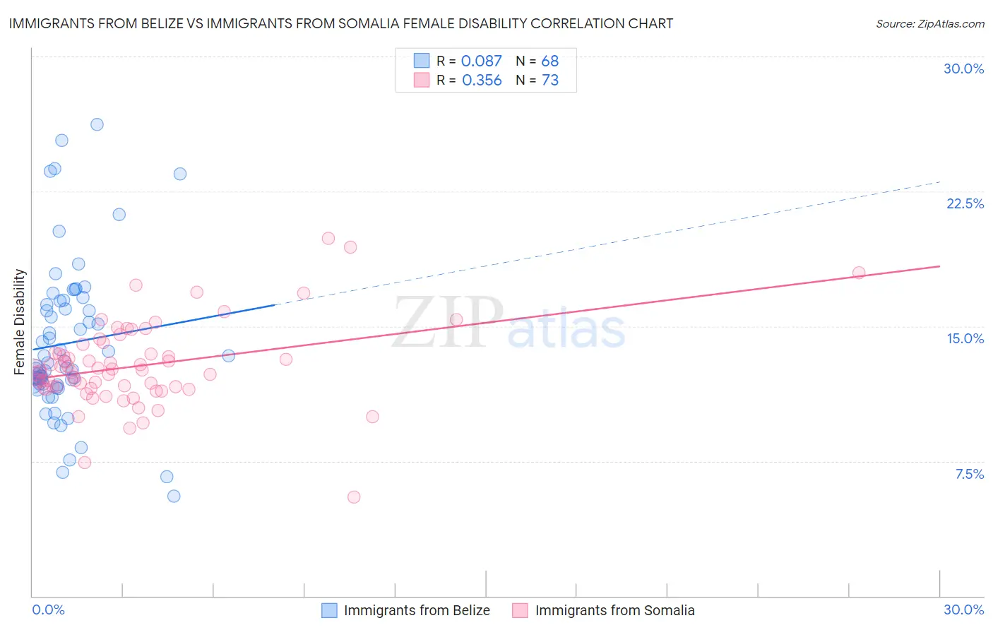Immigrants from Belize vs Immigrants from Somalia Female Disability