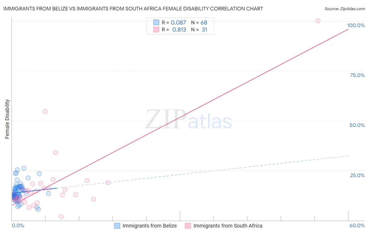 Immigrants from Belize vs Immigrants from South Africa Female Disability