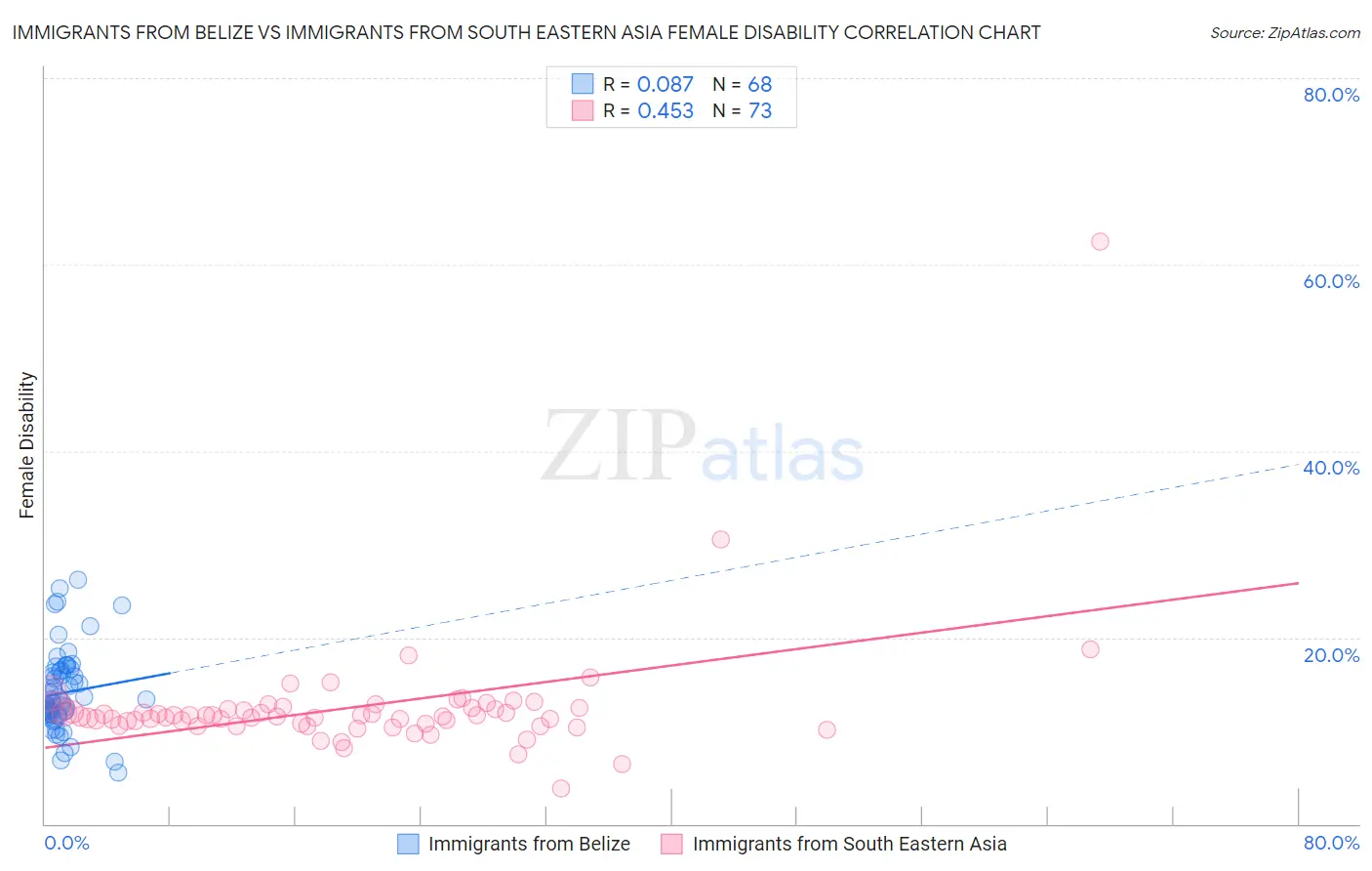 Immigrants from Belize vs Immigrants from South Eastern Asia Female Disability