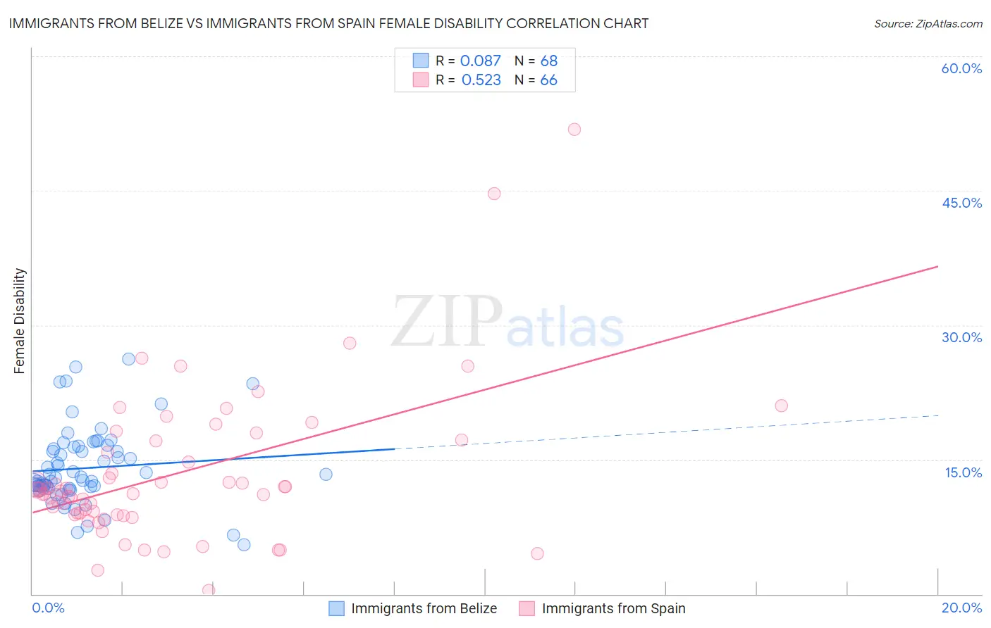 Immigrants from Belize vs Immigrants from Spain Female Disability