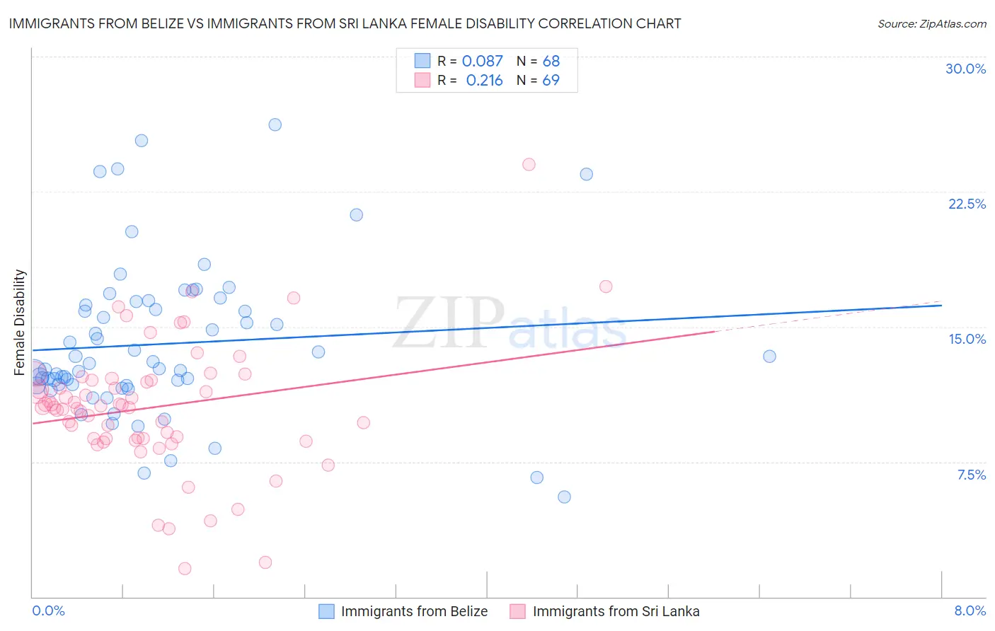 Immigrants from Belize vs Immigrants from Sri Lanka Female Disability