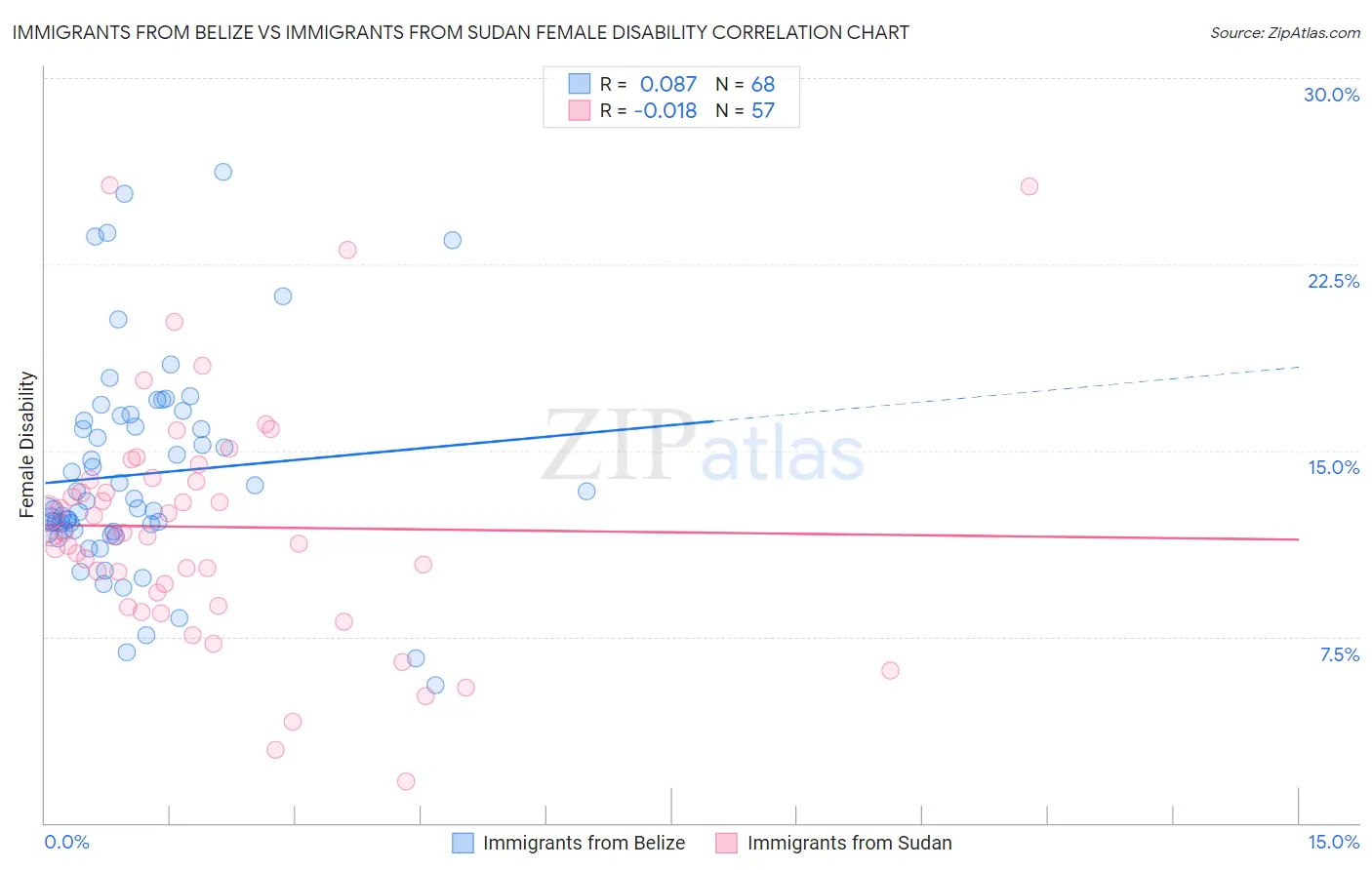 Immigrants from Belize vs Immigrants from Sudan Female Disability