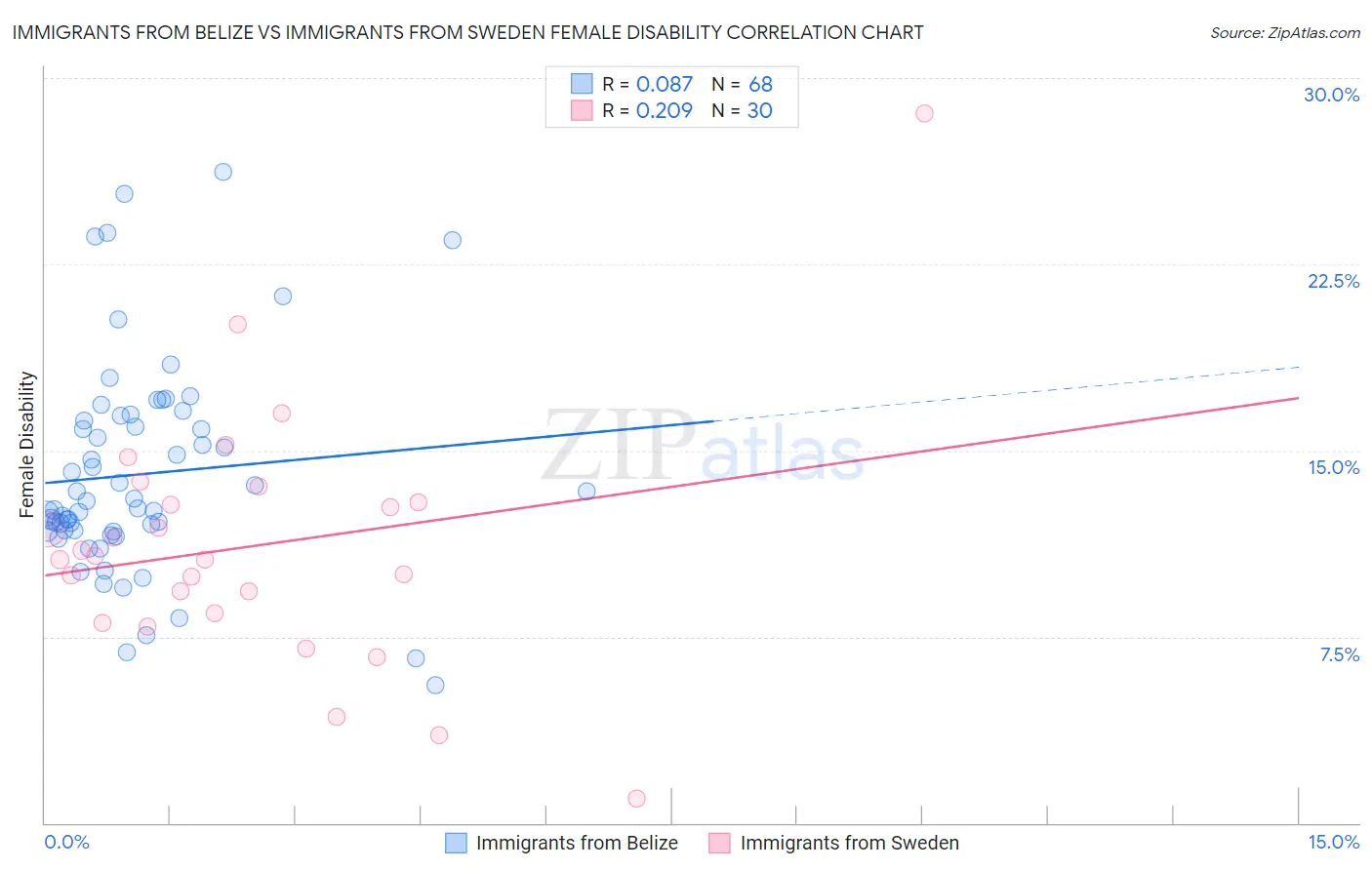 Immigrants from Belize vs Immigrants from Sweden Female Disability