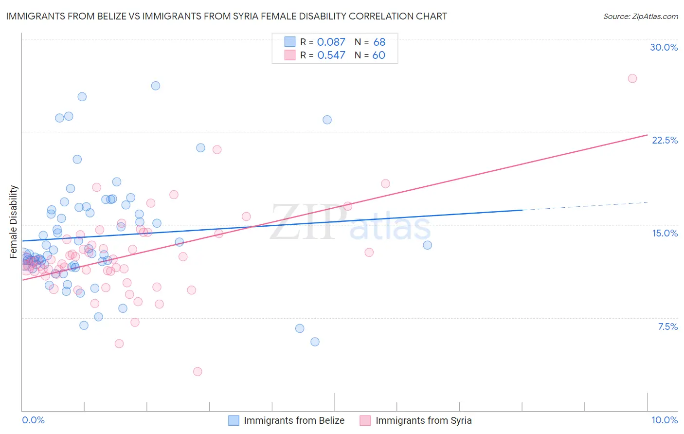 Immigrants from Belize vs Immigrants from Syria Female Disability