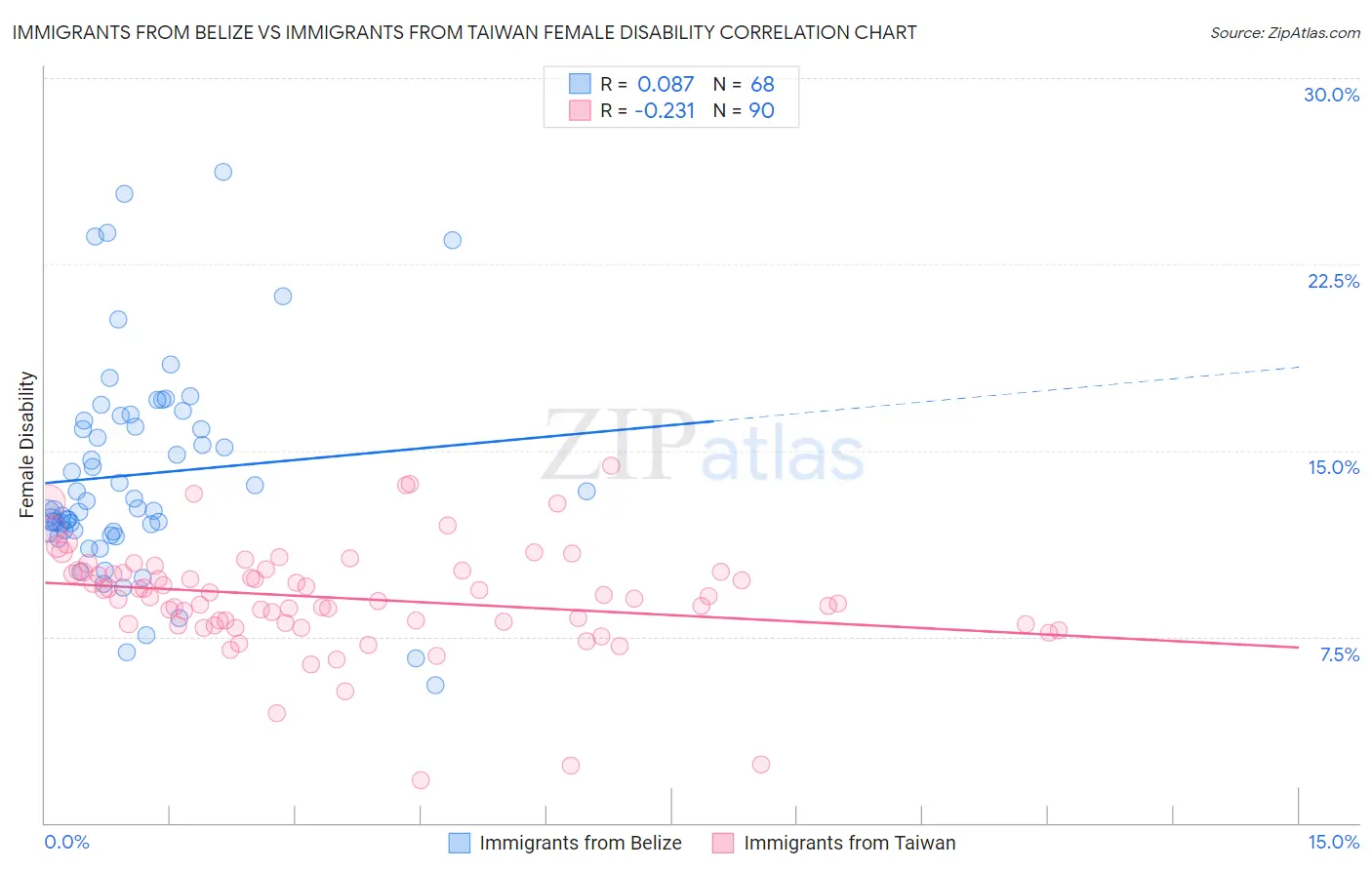 Immigrants from Belize vs Immigrants from Taiwan Female Disability