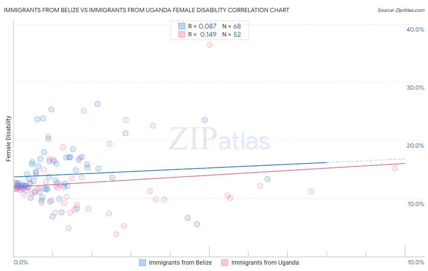 Immigrants from Belize vs Immigrants from Uganda Female Disability