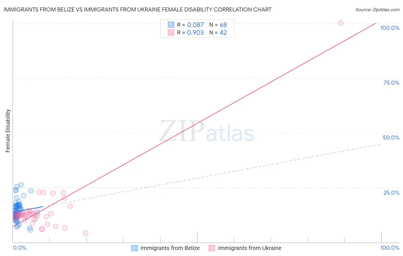 Immigrants from Belize vs Immigrants from Ukraine Female Disability
