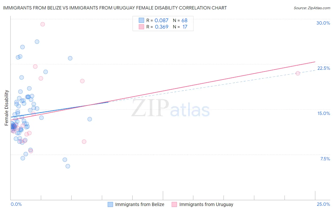 Immigrants from Belize vs Immigrants from Uruguay Female Disability