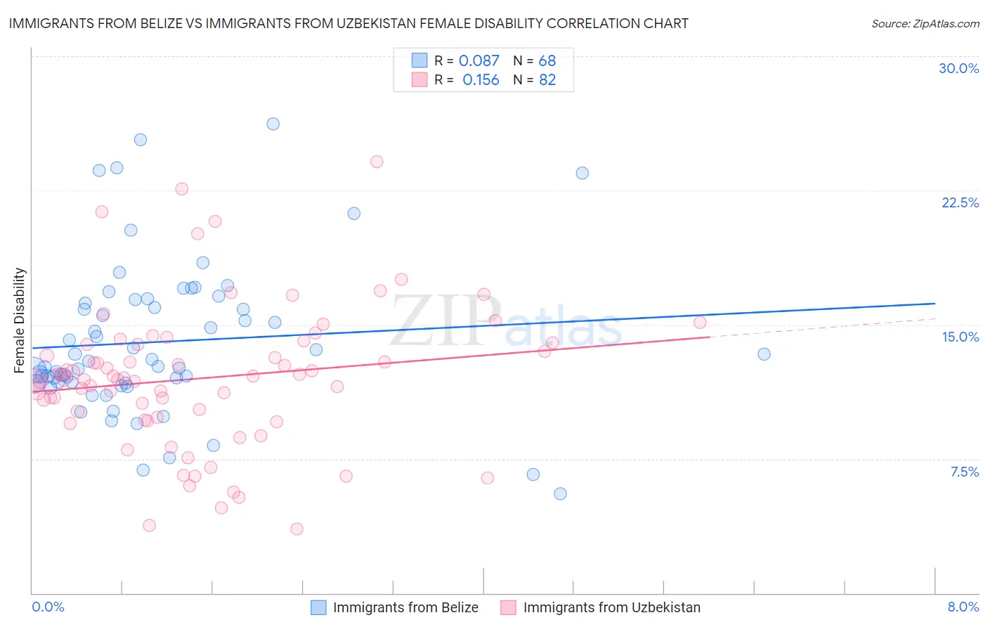 Immigrants from Belize vs Immigrants from Uzbekistan Female Disability