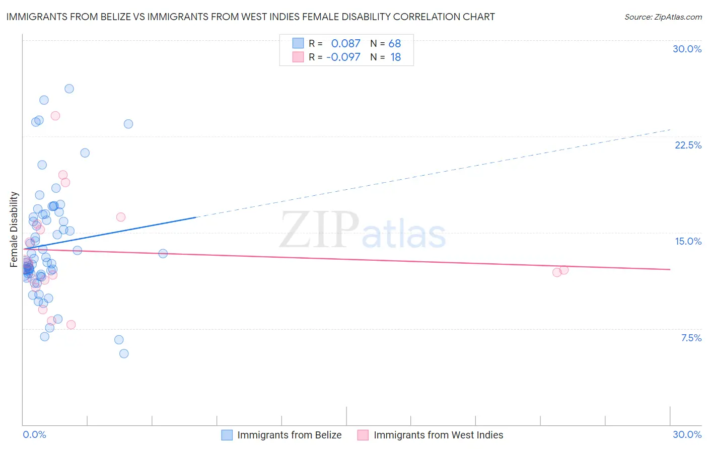 Immigrants from Belize vs Immigrants from West Indies Female Disability