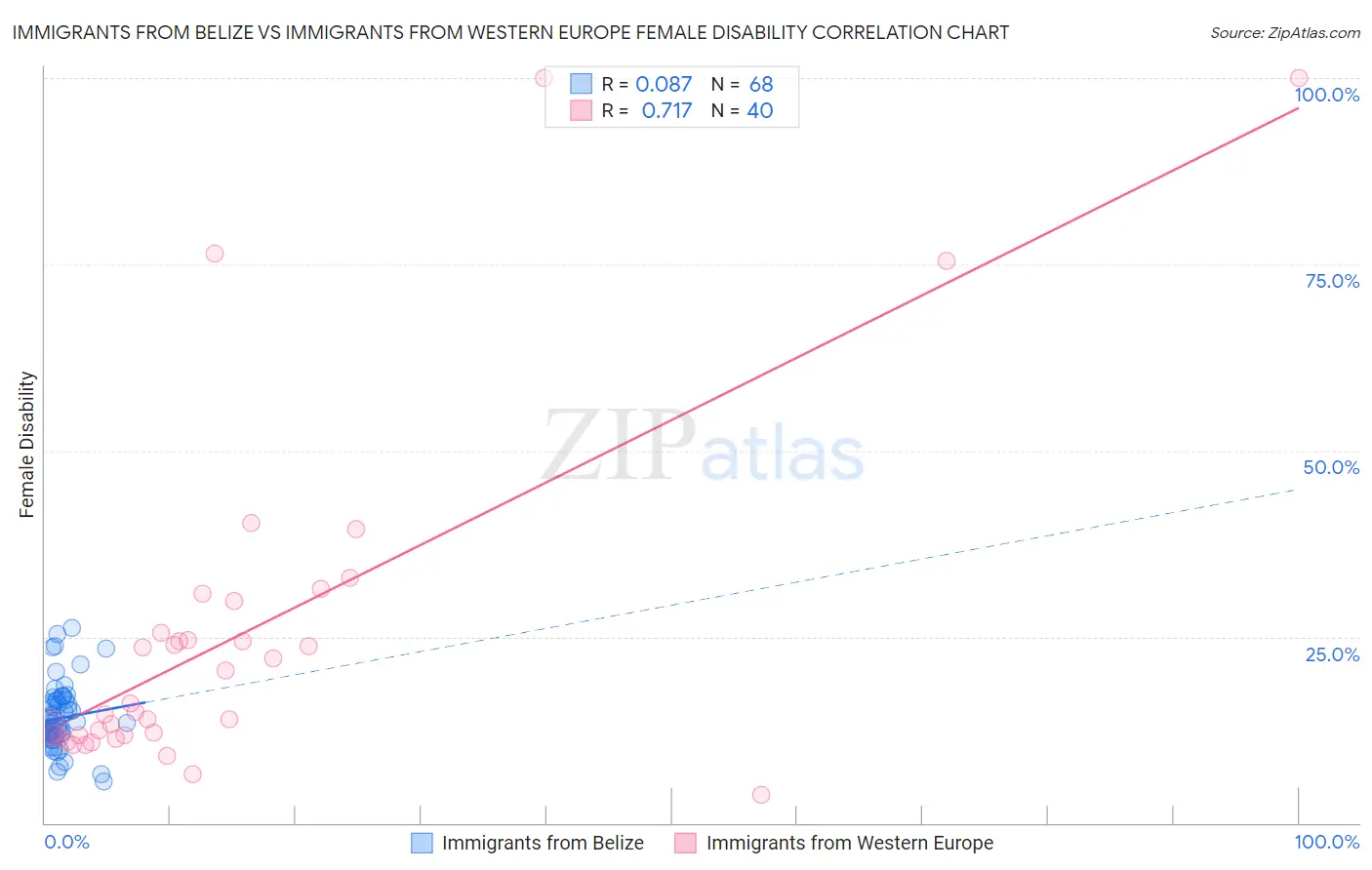 Immigrants from Belize vs Immigrants from Western Europe Female Disability