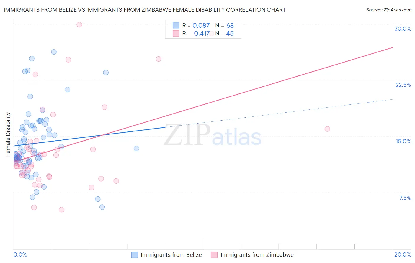 Immigrants from Belize vs Immigrants from Zimbabwe Female Disability