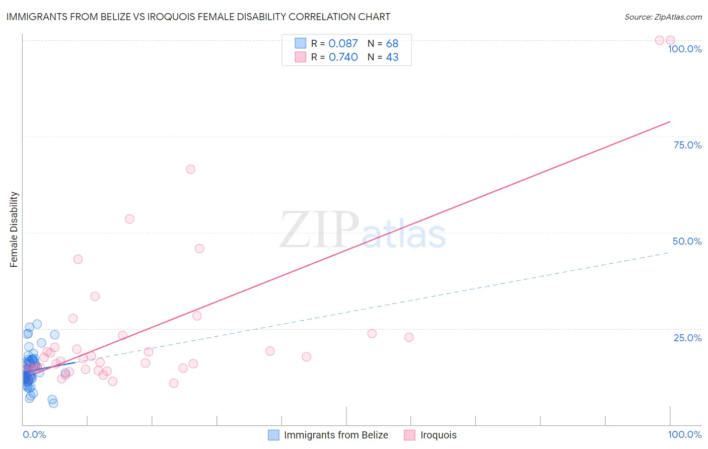 Immigrants from Belize vs Iroquois Female Disability