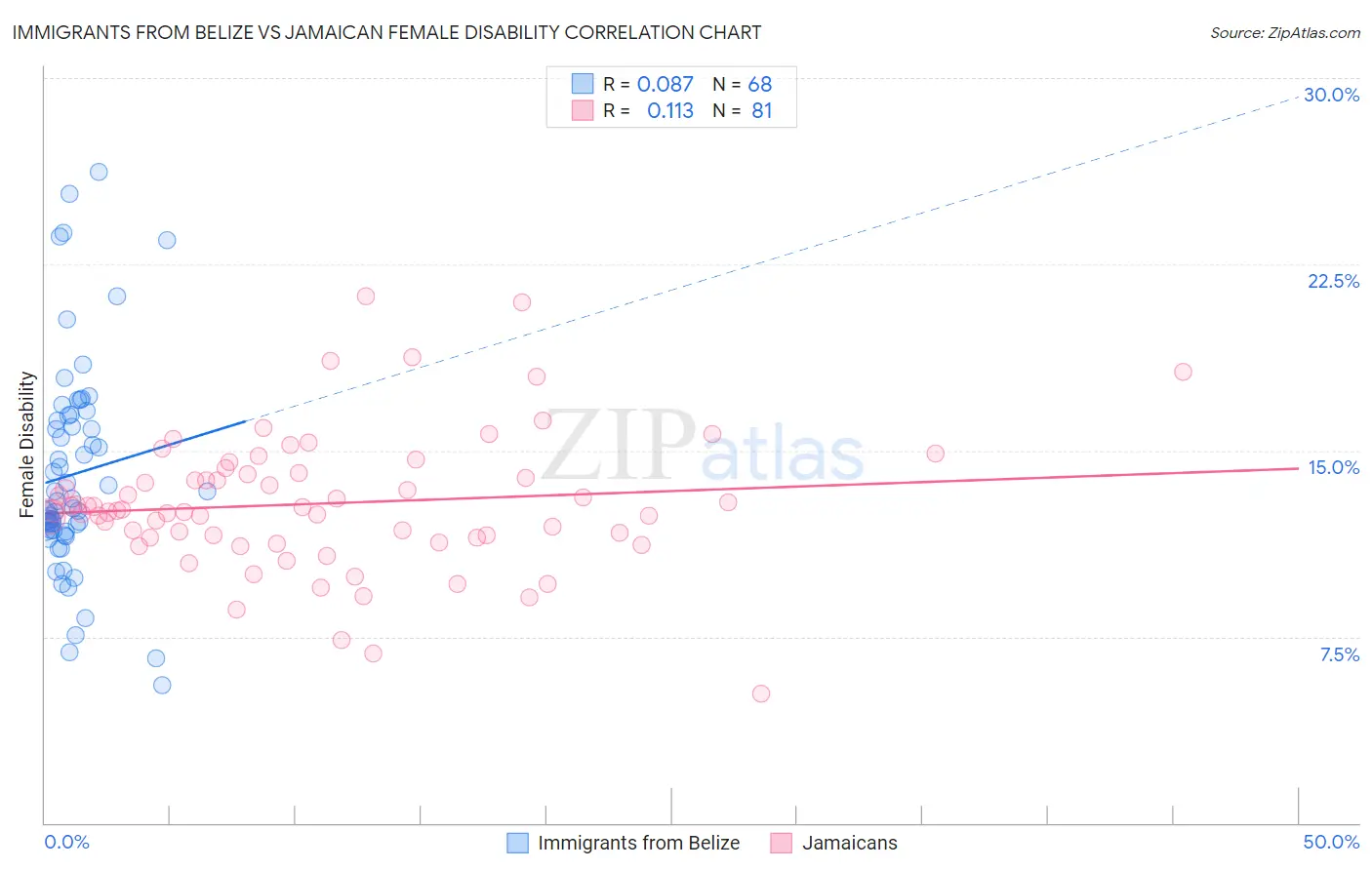 Immigrants from Belize vs Jamaican Female Disability