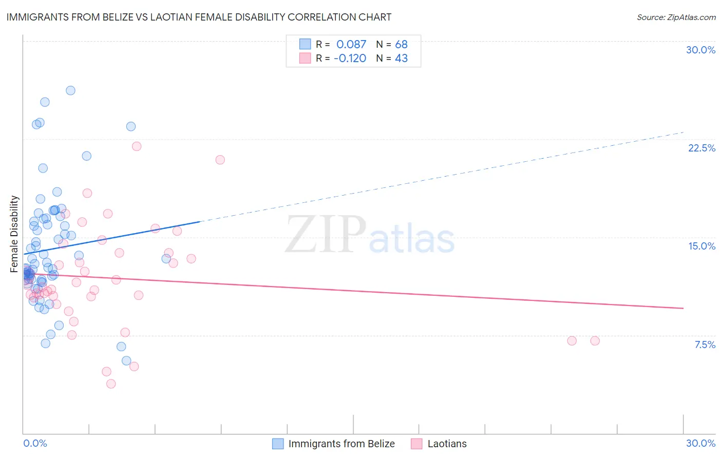 Immigrants from Belize vs Laotian Female Disability