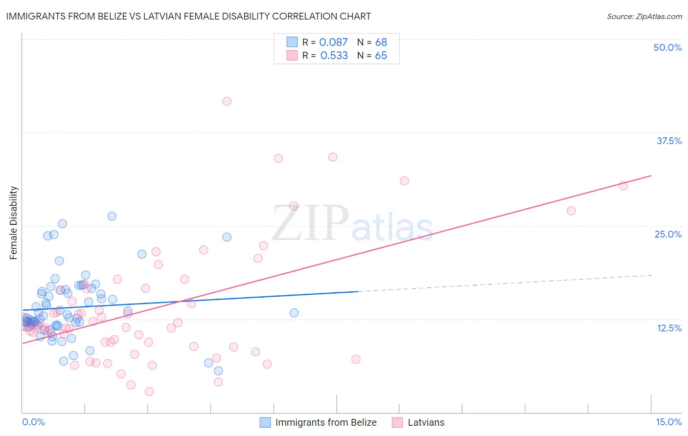 Immigrants from Belize vs Latvian Female Disability