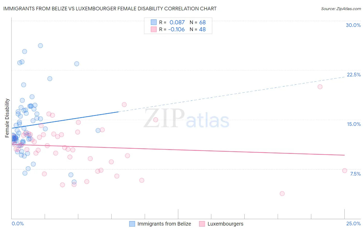 Immigrants from Belize vs Luxembourger Female Disability