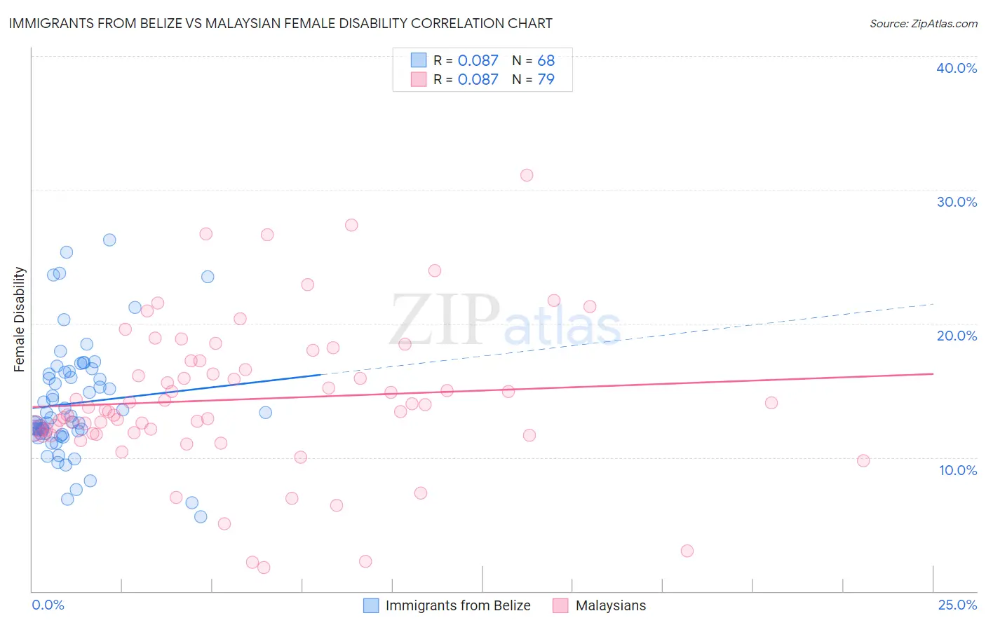 Immigrants from Belize vs Malaysian Female Disability