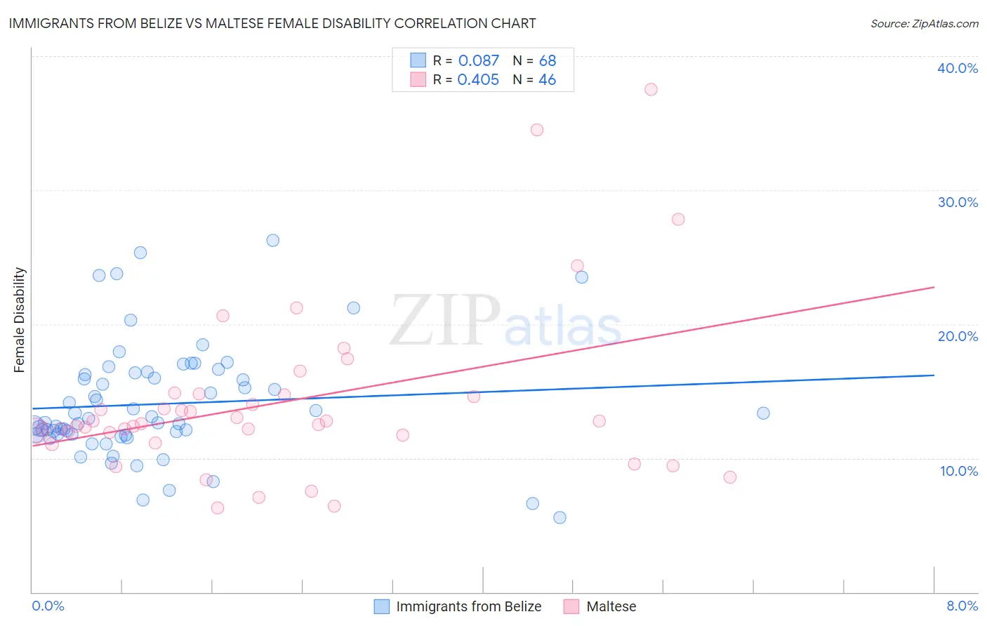 Immigrants from Belize vs Maltese Female Disability