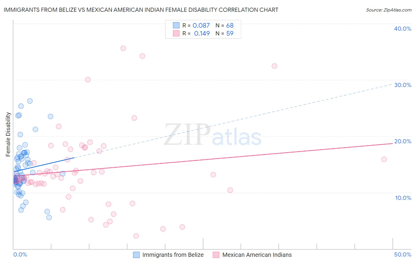 Immigrants from Belize vs Mexican American Indian Female Disability