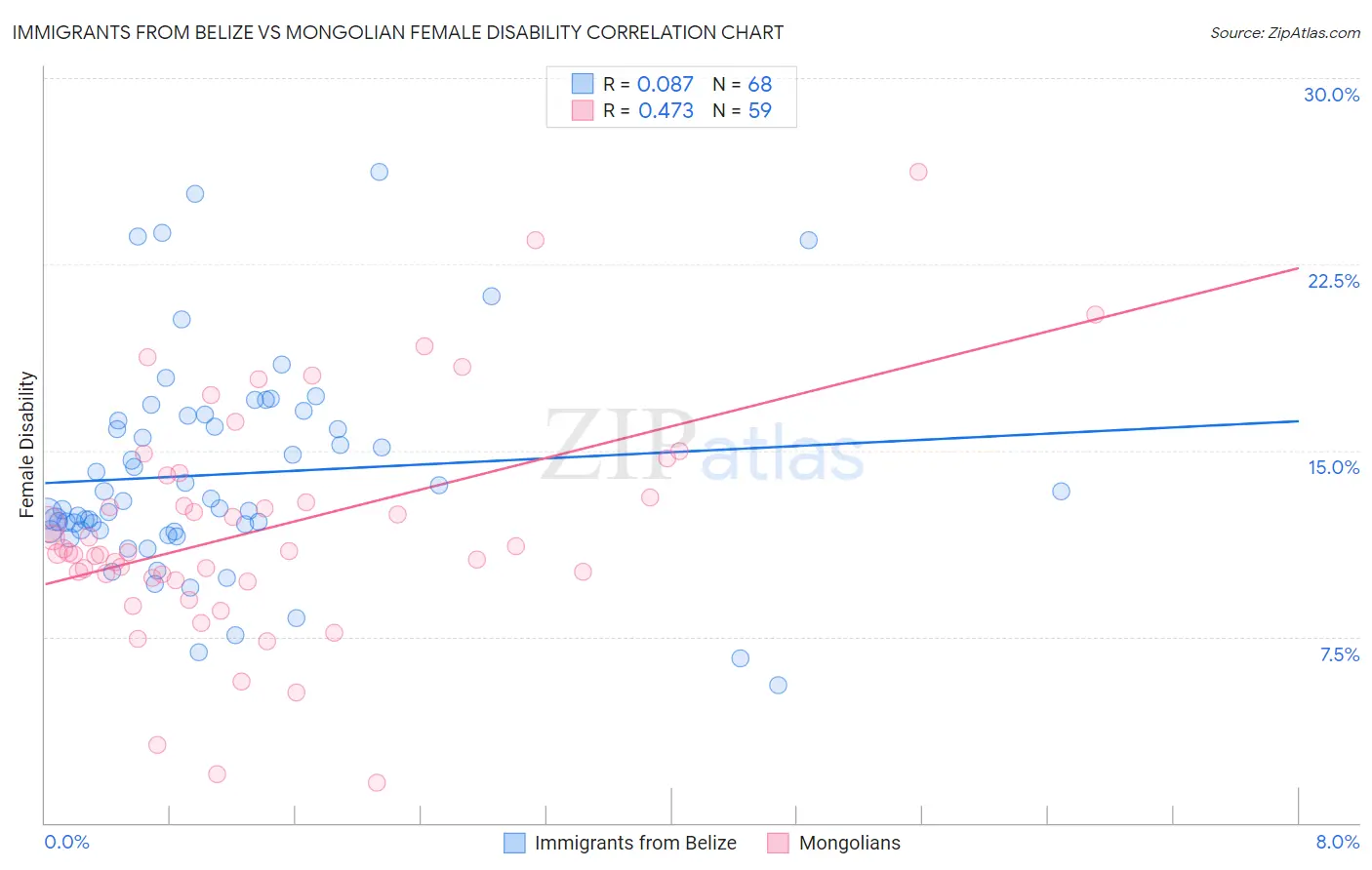Immigrants from Belize vs Mongolian Female Disability