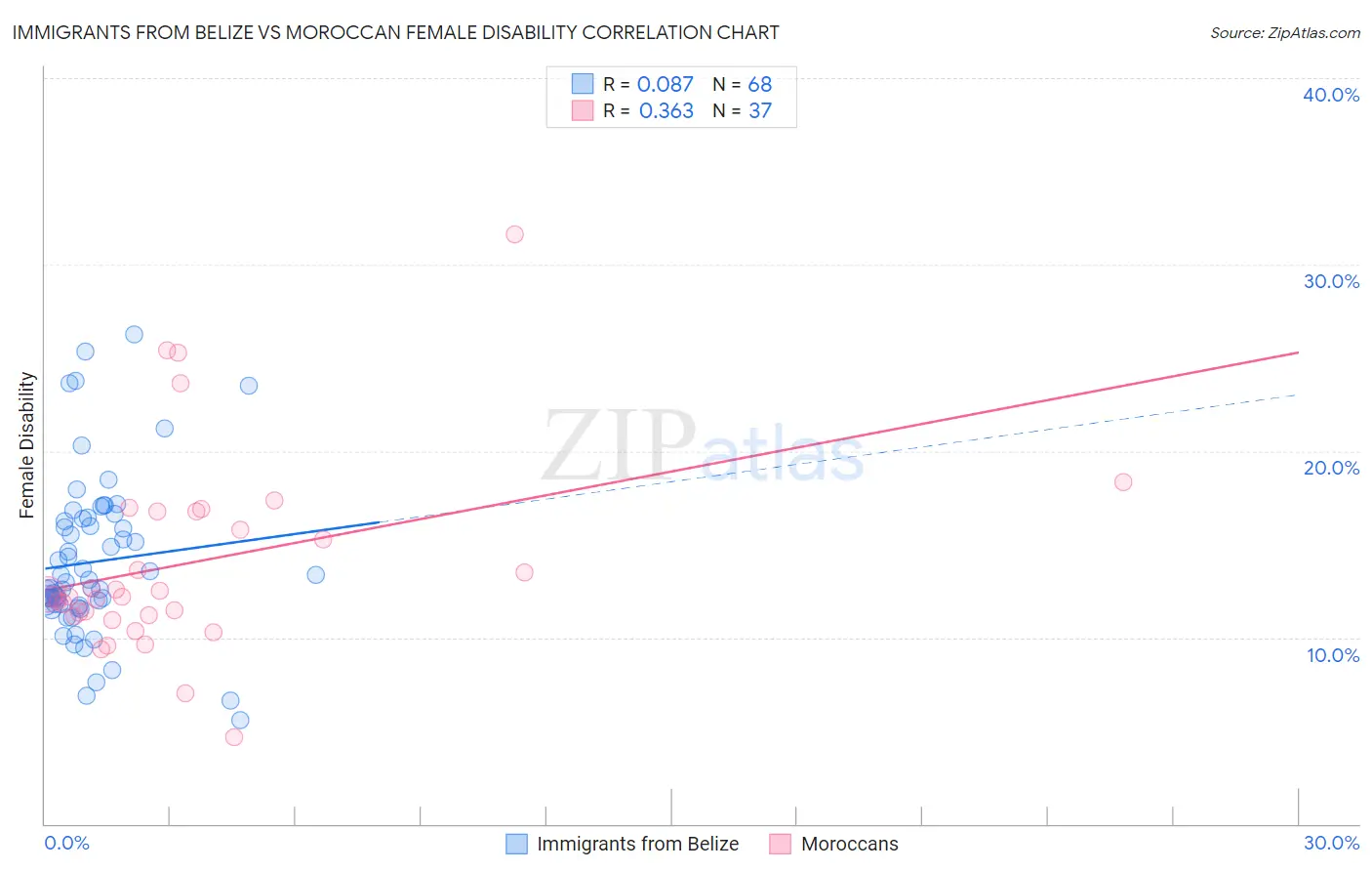 Immigrants from Belize vs Moroccan Female Disability