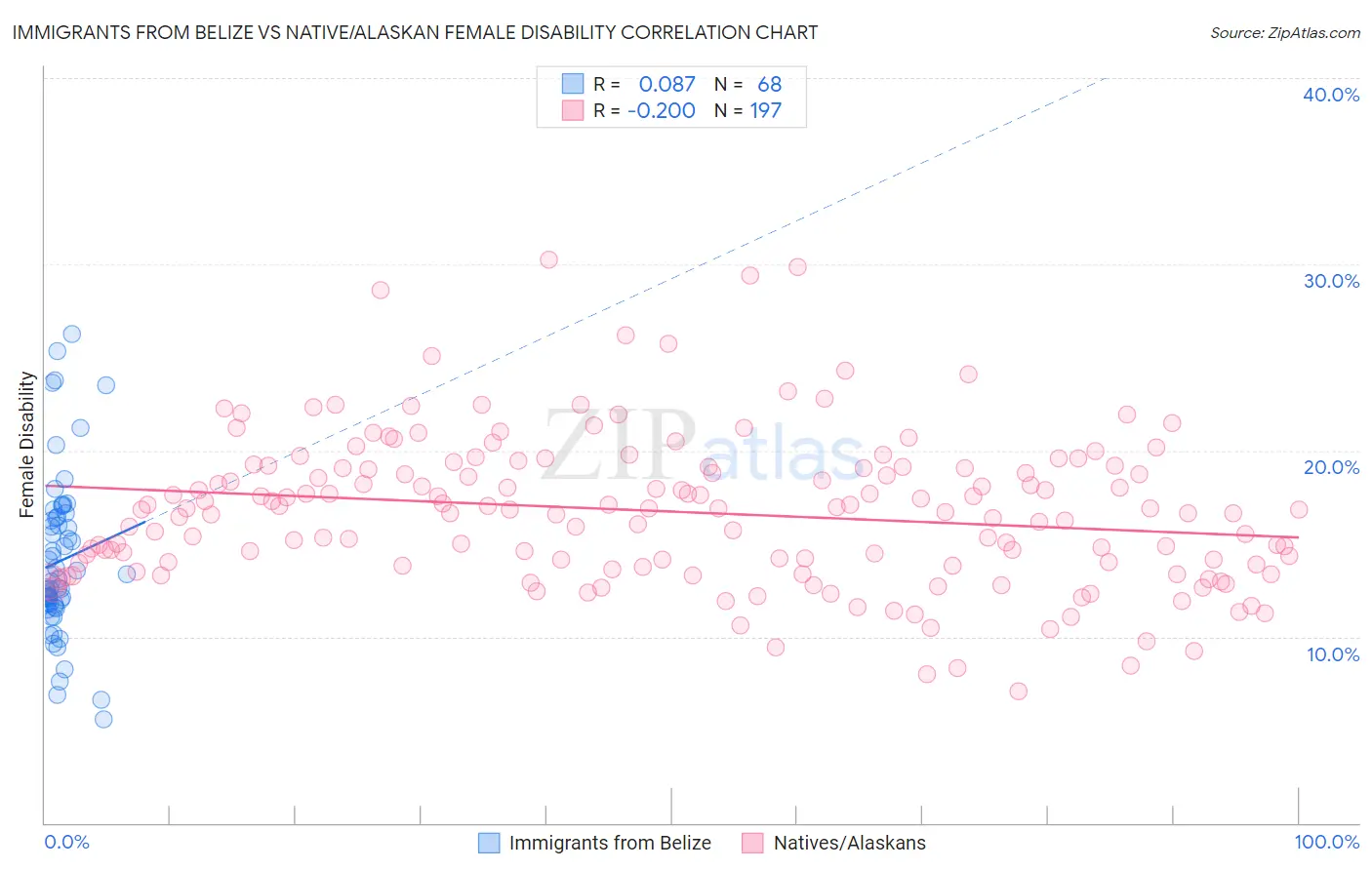 Immigrants from Belize vs Native/Alaskan Female Disability