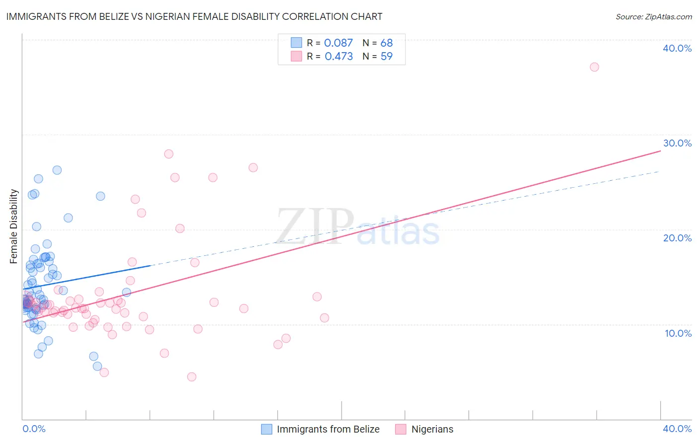 Immigrants from Belize vs Nigerian Female Disability