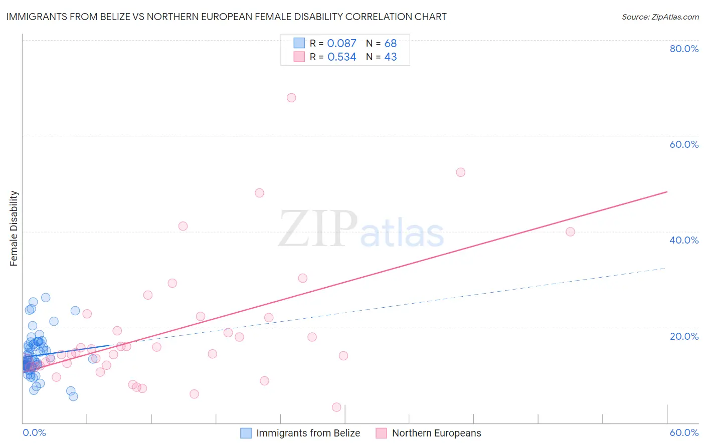 Immigrants from Belize vs Northern European Female Disability