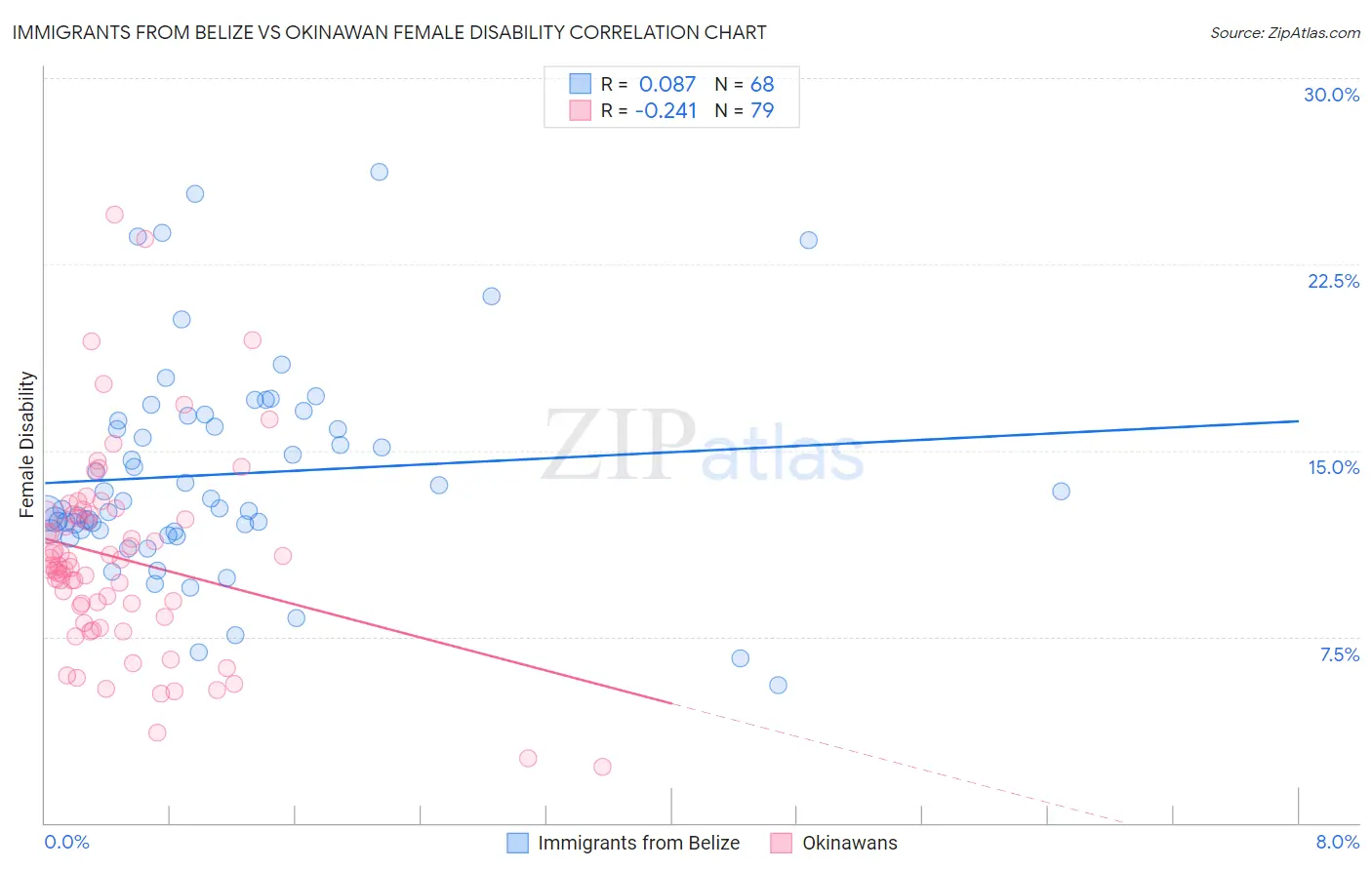 Immigrants from Belize vs Okinawan Female Disability