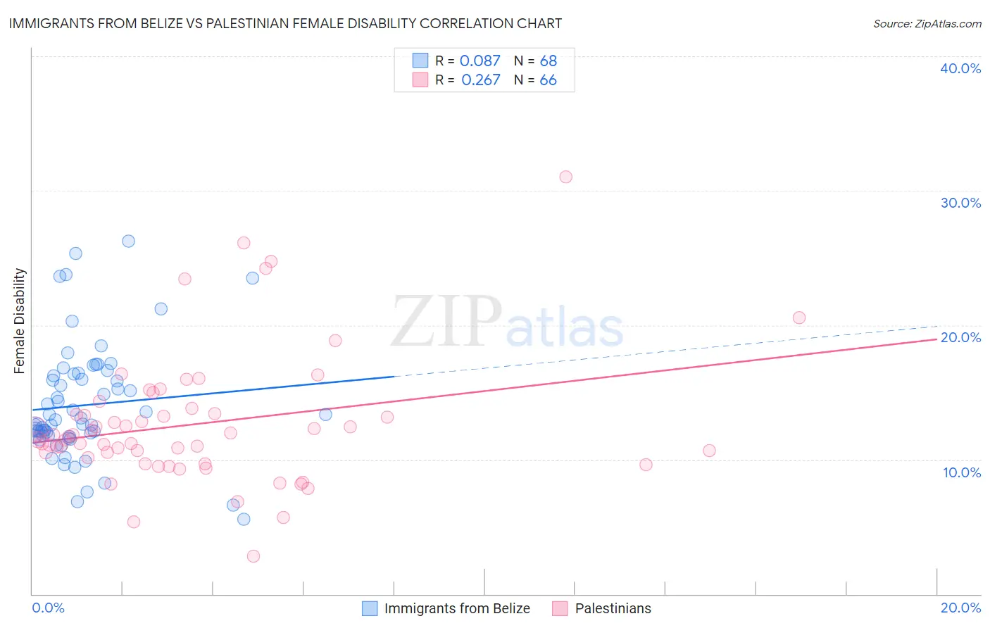 Immigrants from Belize vs Palestinian Female Disability