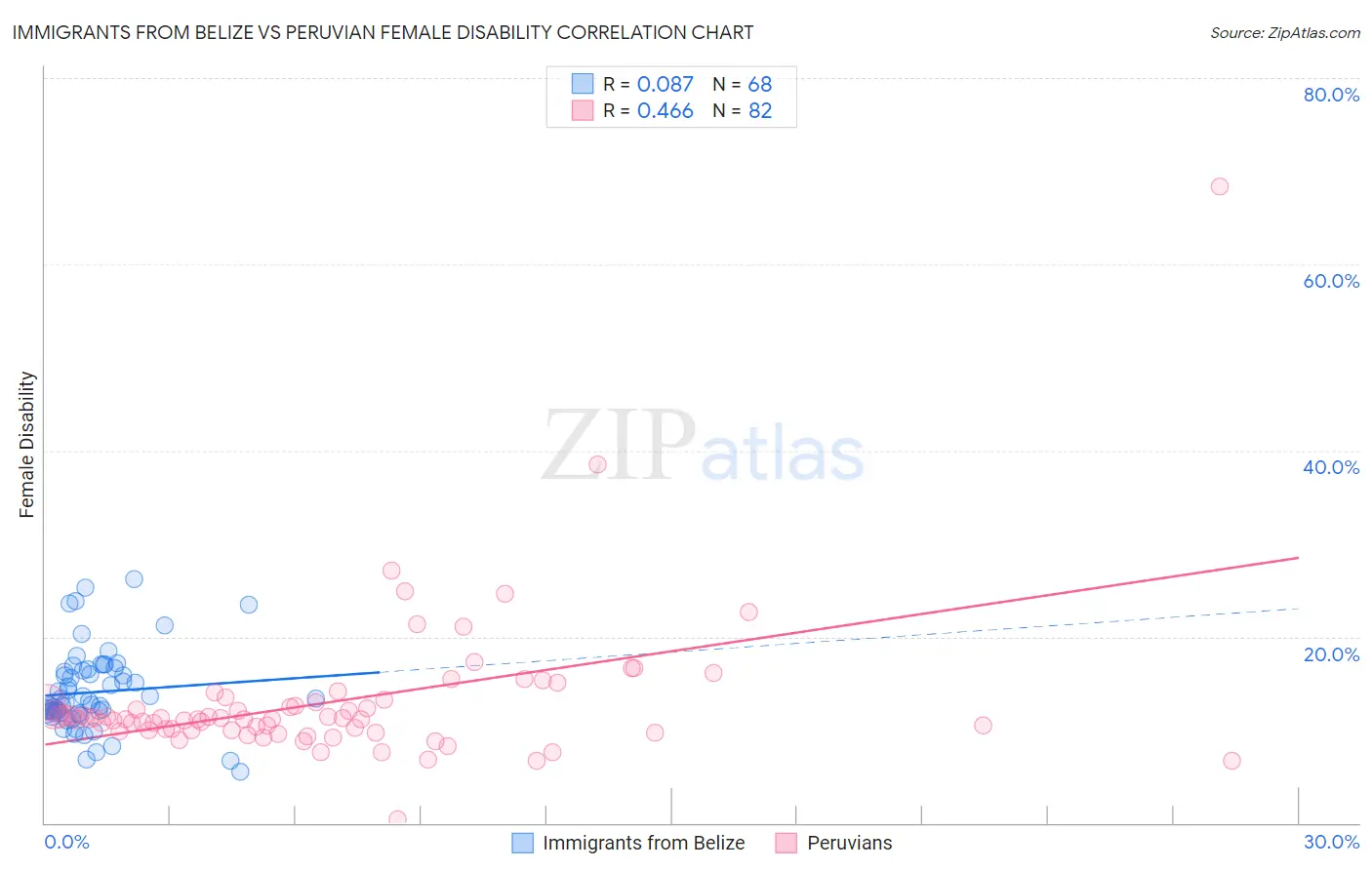Immigrants from Belize vs Peruvian Female Disability