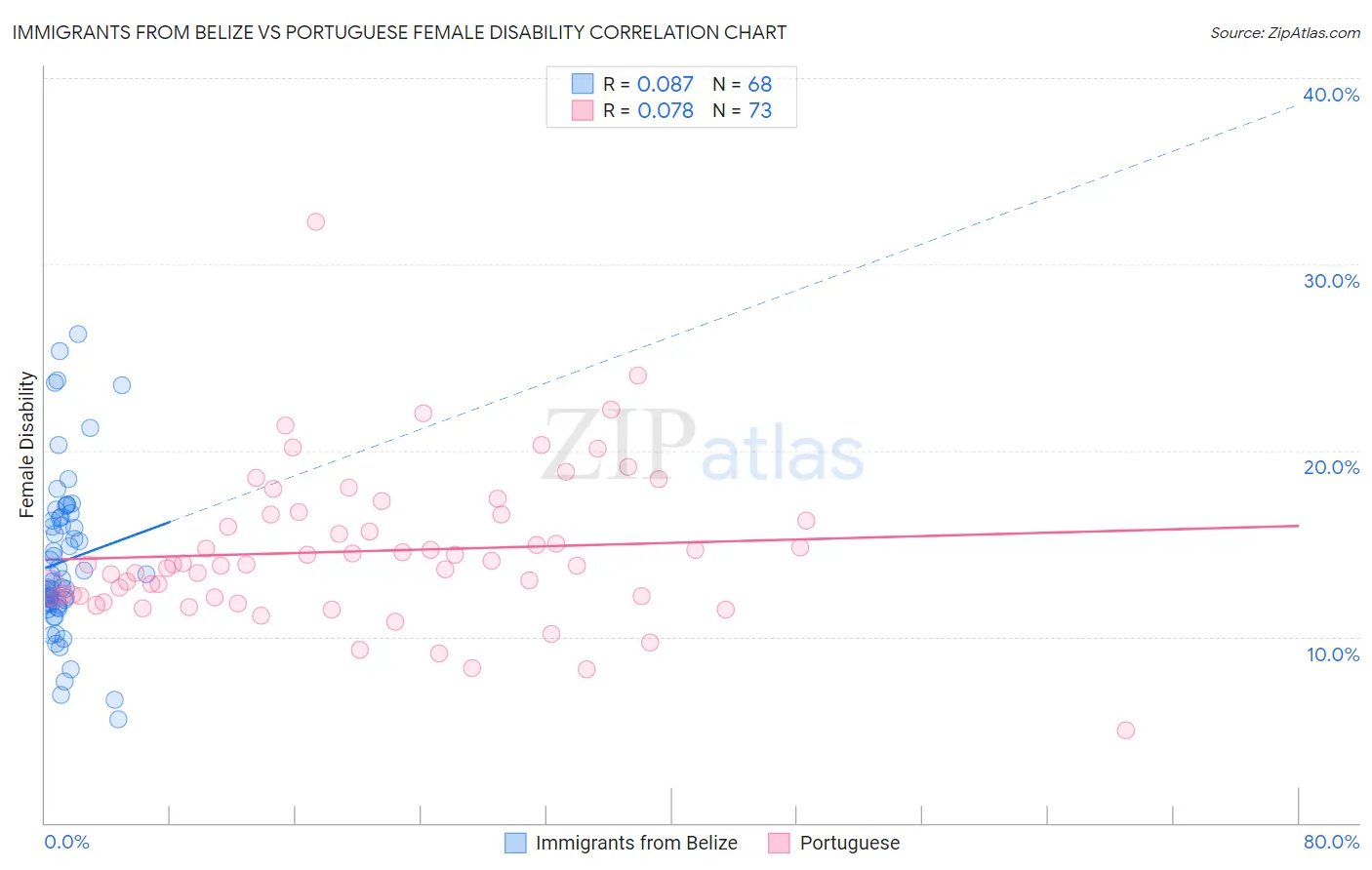 Immigrants from Belize vs Portuguese Female Disability