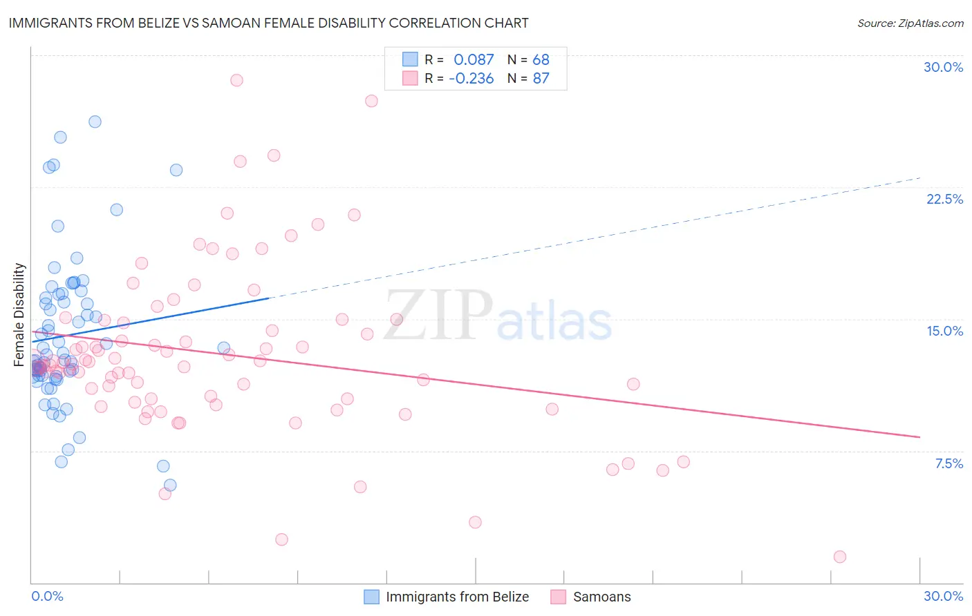 Immigrants from Belize vs Samoan Female Disability