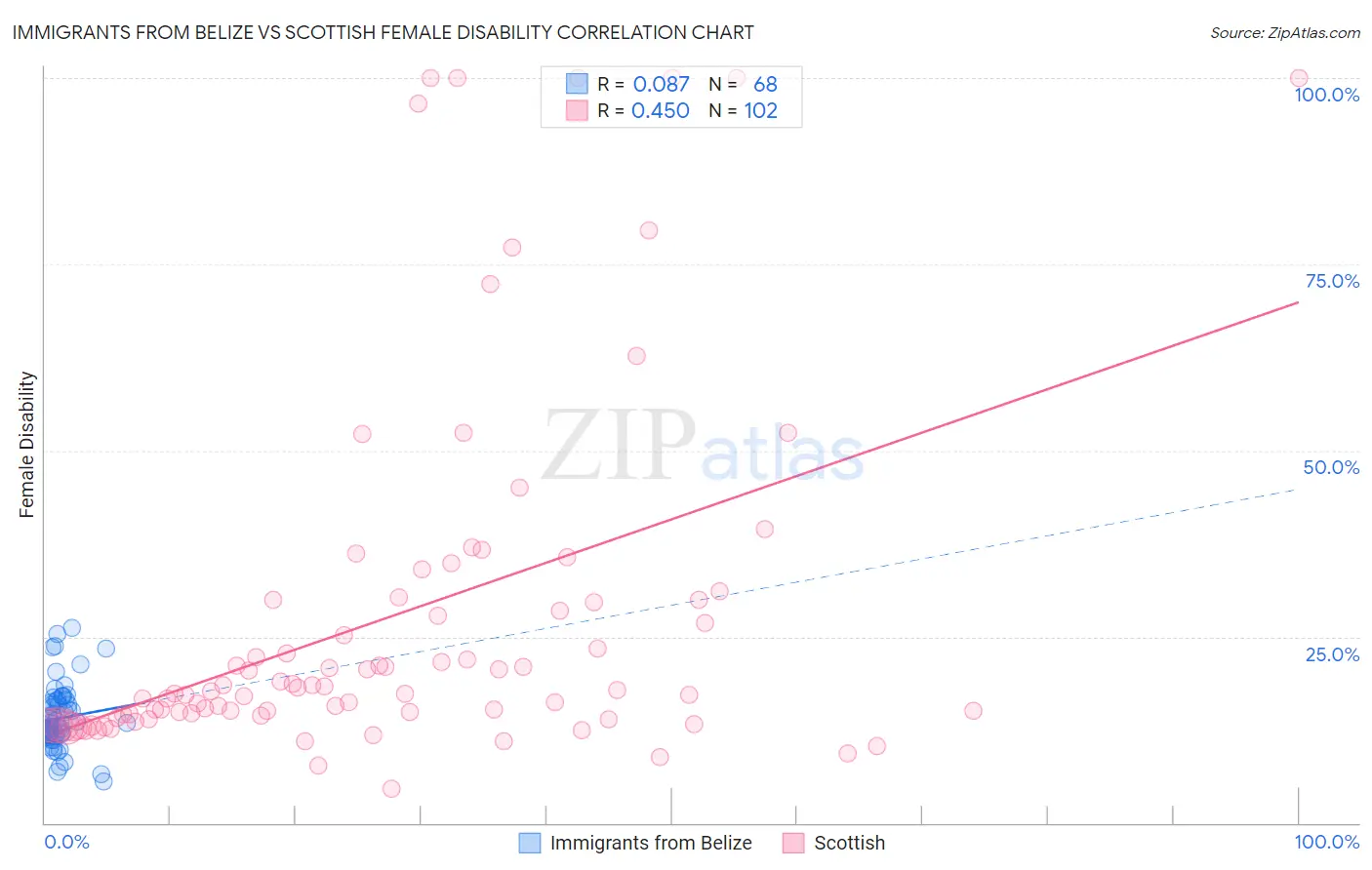 Immigrants from Belize vs Scottish Female Disability