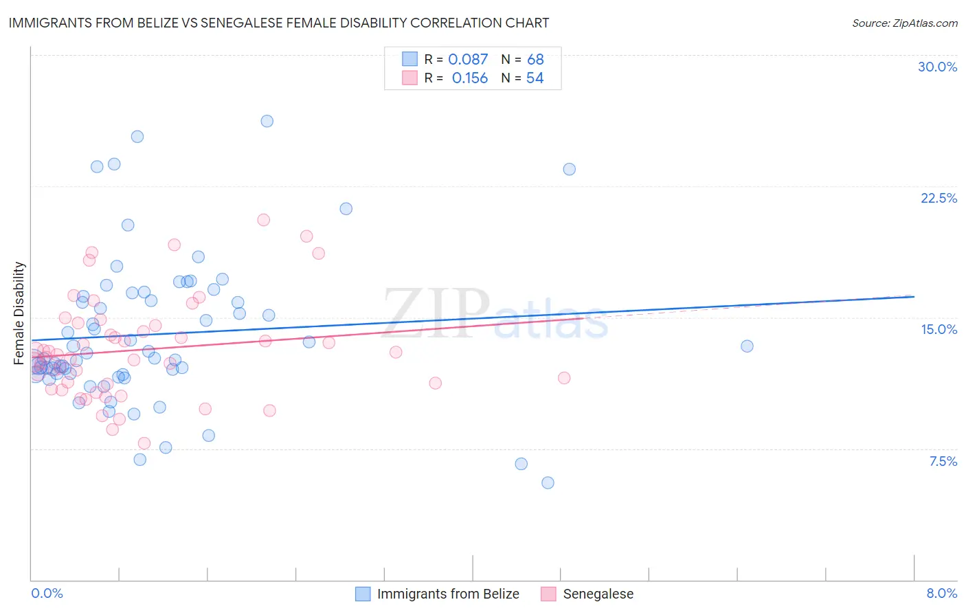 Immigrants from Belize vs Senegalese Female Disability