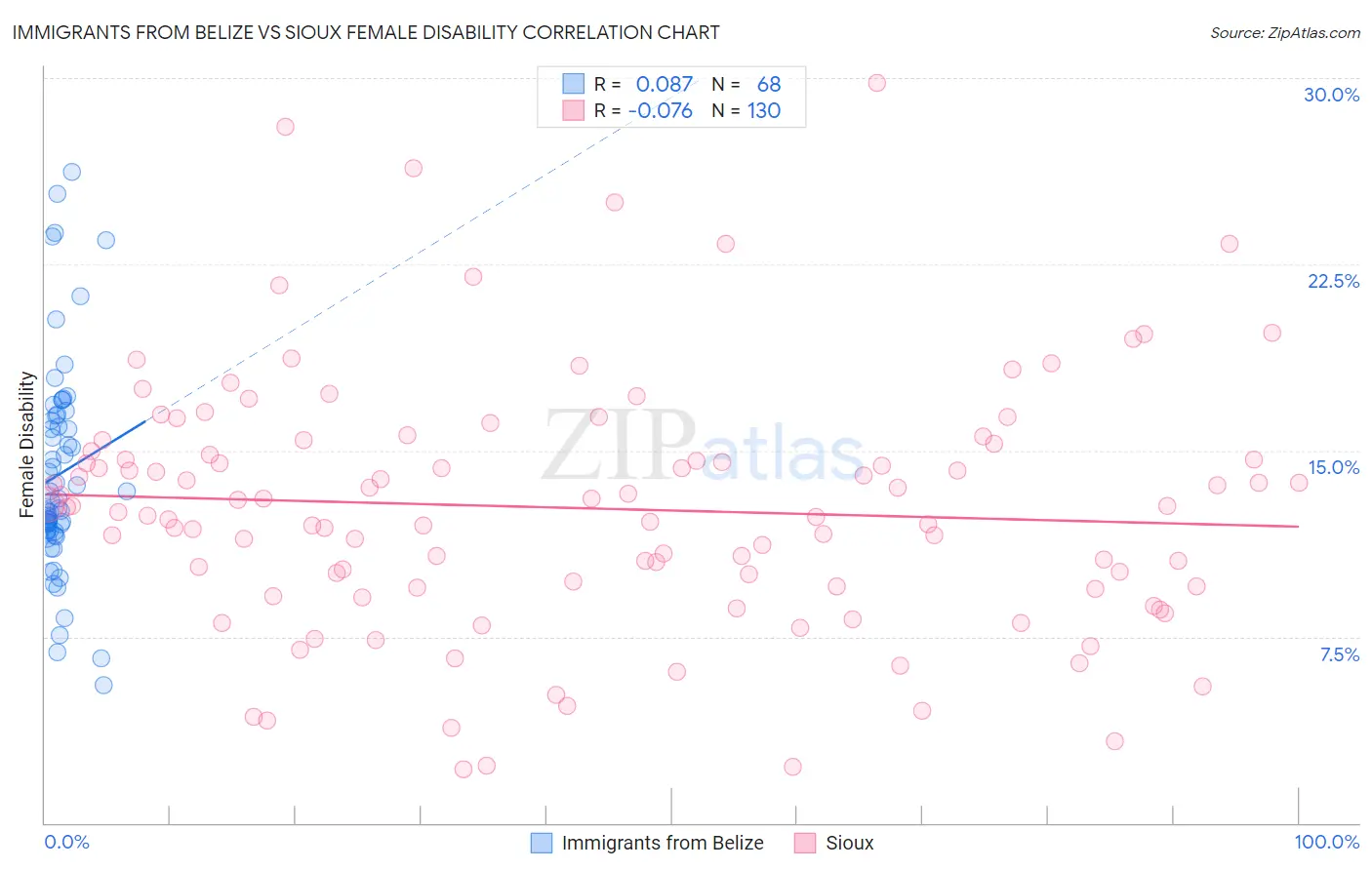Immigrants from Belize vs Sioux Female Disability