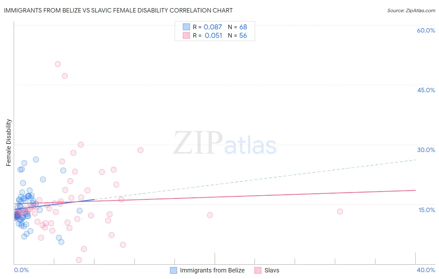 Immigrants from Belize vs Slavic Female Disability